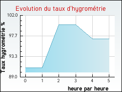 Evolution du taux d'hygrom�trie de la ville Aast