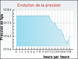Evolution de la pression de la ville Aast