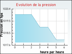 Evolution de la pression de la ville Aast