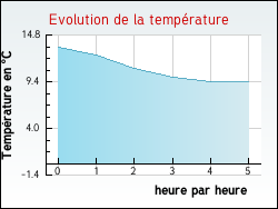 Evolution de la temp�rature de la ville de Aast