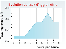 Evolution du taux d'hygrom�trie de la ville Abainville