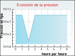 Evolution de la pression de la ville Abainville