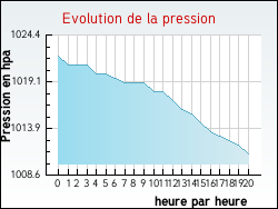 Evolution de la pression de la ville Abancourt