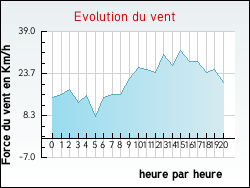 Evolution du vent de la ville Abancourt