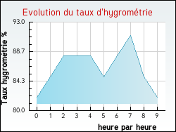 Evolution du taux d'hygromtrie de la ville Abaucourt