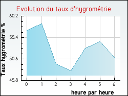 Evolution du taux d'hygromtrie de la ville Abaucourt