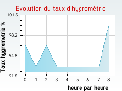 Evolution du taux d'hygromtrie de la ville Abaucourt