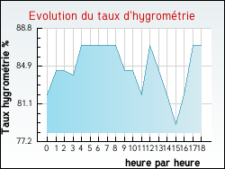 Evolution du taux d'hygrom�trie de la ville Abaucourt