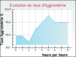 Evolution du taux d'hygrom�trie de la ville Abaucourt