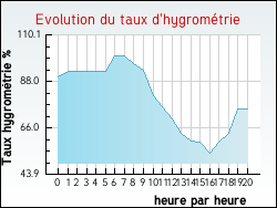 Evolution du taux d'hygrom�trie de la ville Abaucourt