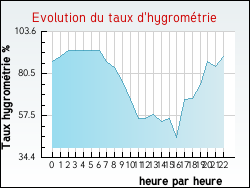 Evolution du taux d'hygrom�trie de la ville Abaucourt