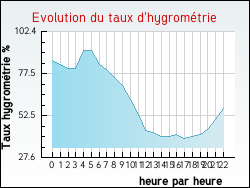 Evolution du taux d'hygrom�trie de la ville Abaucourt