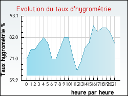 Evolution du taux d'hygrom�trie de la ville Abaucourt