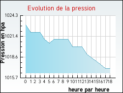 Evolution de la pression de la ville Abaucourt