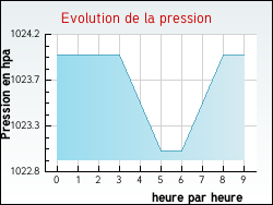 Evolution de la pression de la ville Abaucourt