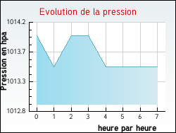 Evolution de la pression de la ville Abaucourt