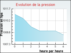 Evolution de la pression de la ville Abaucourt