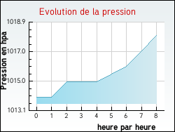 Evolution de la pression de la ville Abaucourt