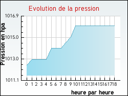 Evolution de la pression de la ville Abaucourt