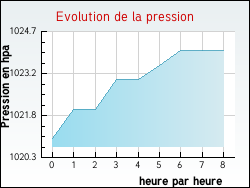 Evolution de la pression de la ville Abaucourt