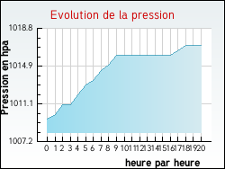 Evolution de la pression de la ville Abaucourt