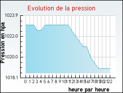 Evolution de la pression de la ville Abaucourt