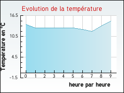 Evolution de la temprature de la ville de Abaucourt