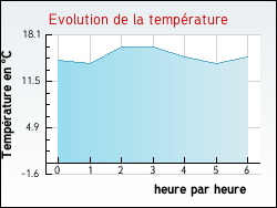 Evolution de la temprature de la ville de Abaucourt