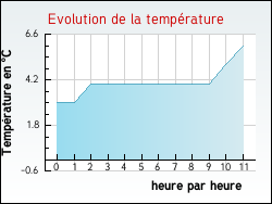 Evolution de la temprature de la ville de Abaucourt