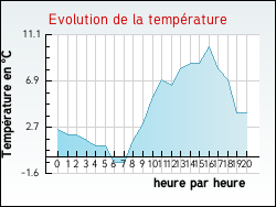 Evolution de la temp�rature de la ville de Abaucourt