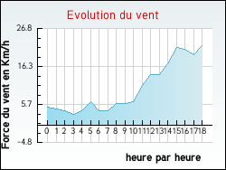 Evolution du vent de la ville Abaucourt