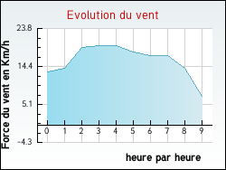 Evolution du vent de la ville Abaucourt
