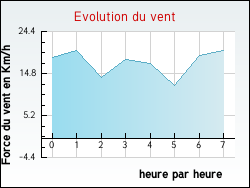Evolution du vent de la ville Abaucourt