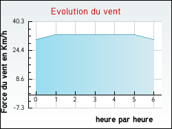 Evolution du vent de la ville Abaucourt