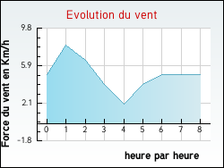 Evolution du vent de la ville Abaucourt