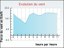 Evolution du vent de la ville Abaucourt