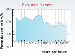 Evolution du vent de la ville Abaucourt