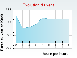 Evolution du vent de la ville Abaucourt
