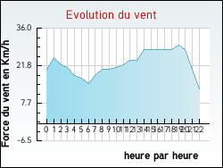 Evolution du vent de la ville Abaucourt