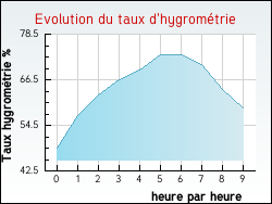 Evolution du taux d'hygrom�trie de la ville Abbans-Dessous
