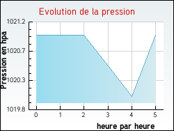 Evolution de la pression de la ville Abbans-Dessous