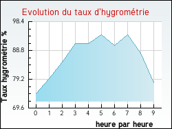 Evolution du taux d'hygrom�trie de la ville Abbecourt