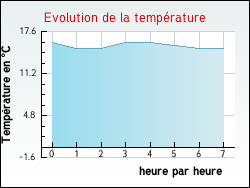Evolution de la temprature de la ville de Abbecourt
