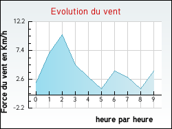 Evolution du vent de la ville Abbecourt