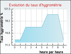 Evolution du taux d'hygrom�trie de la ville Abbenans