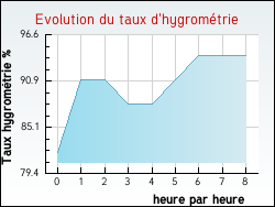 Evolution du taux d'hygromtrie de la ville Abbeville-Saint-Lucien