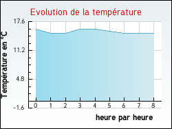 Evolution de la temprature de la ville de Abbeville-Saint-Lucien