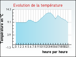 Evolution de la température de la ville de Abbeville-Saint-Lucien