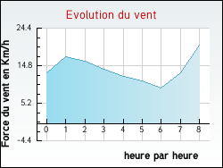 Evolution du vent de la ville Abbeville-Saint-Lucien