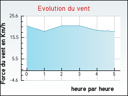 Evolution du vent de la ville Abbeville